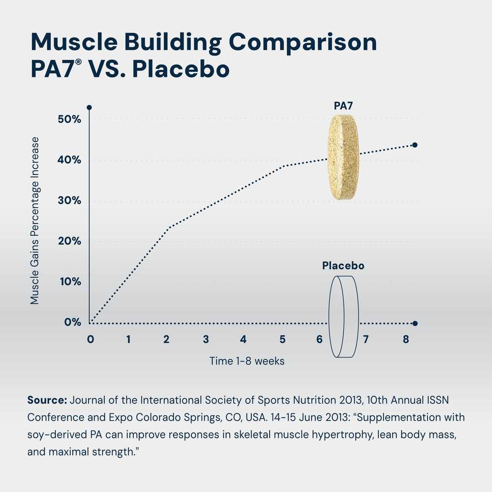 PA 7 Mediator - Phosphatidic Acid Muscle Enhancer