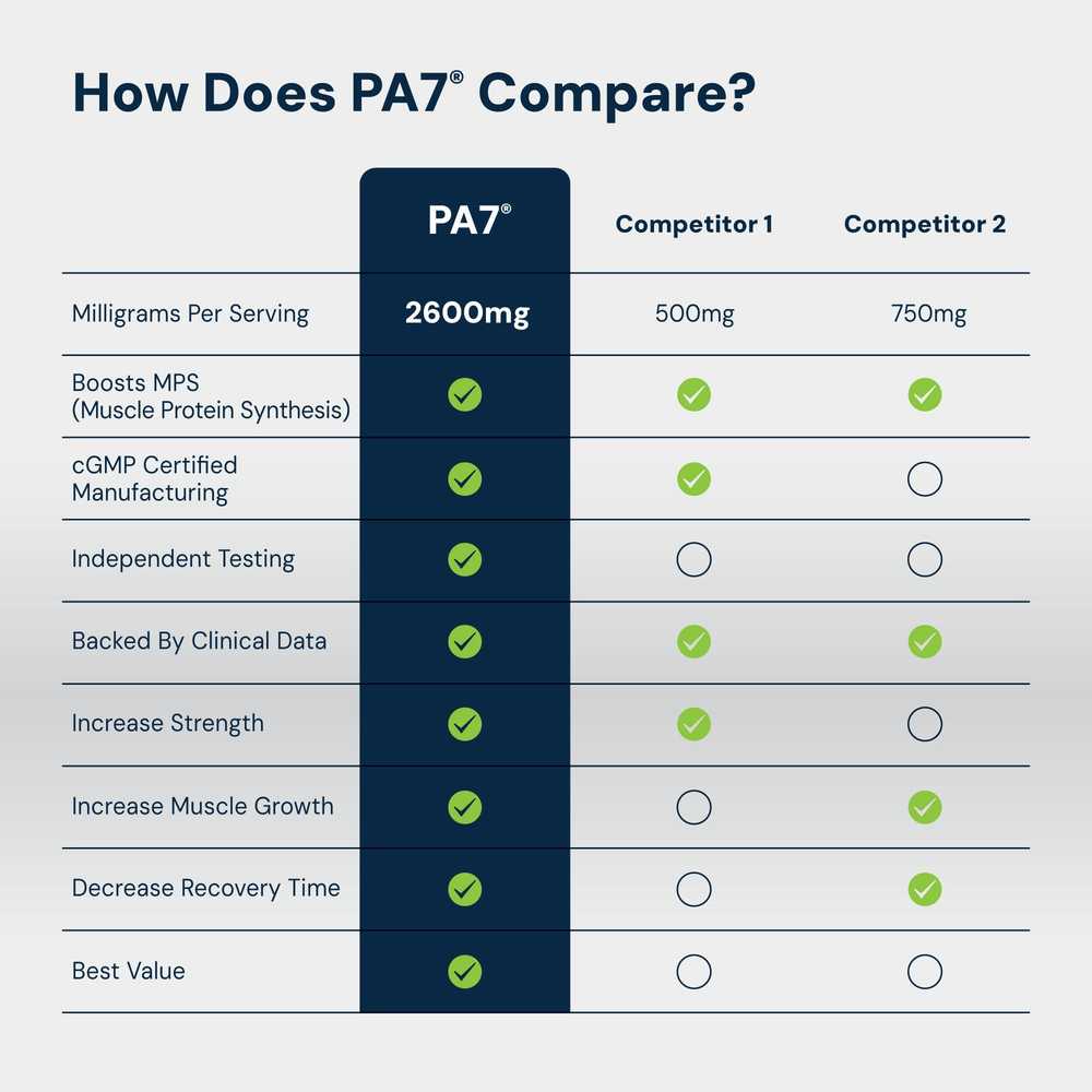 PA 7 Mediator - Phosphatidic Acid Muscle Enhancer