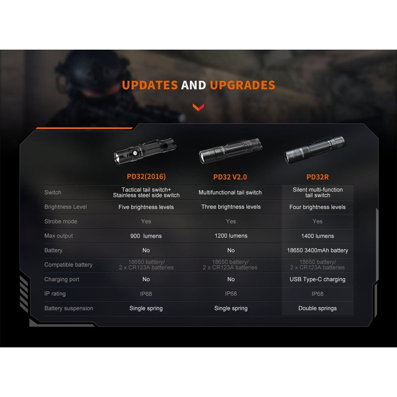 Fenix PD32R Rechargeable Silent Switch LED Flashlight