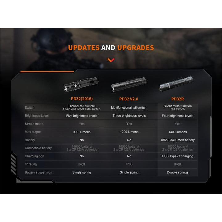 Fenix PD32R Rechargeable Silent Switch LED Flashlight