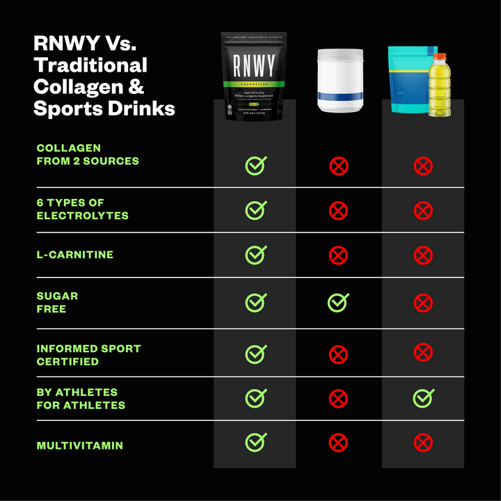 RNWY Foundation® - Collagen for Runners Recovery