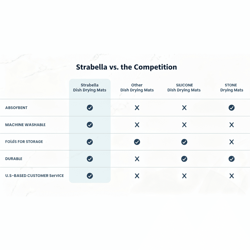 Absorbent Non-Slip Dish Drying Mat | Strabella Kitchen